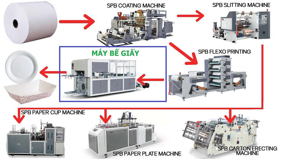 Quy trình sản xuất của nhà máy in va bao bì