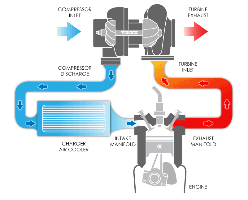 cau tao va nguyen ly lam viec turbocharger