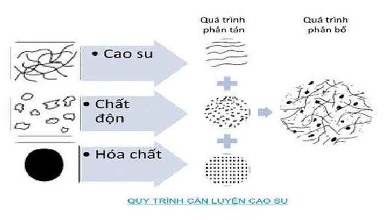 quy trinh can luyen cao su.png